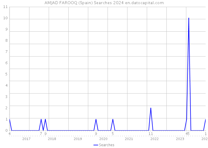AMJAD FAROOQ (Spain) Searches 2024 