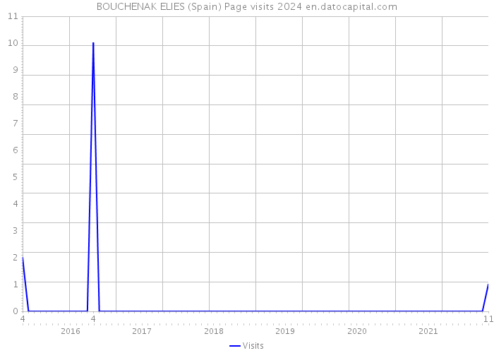 BOUCHENAK ELIES (Spain) Page visits 2024 