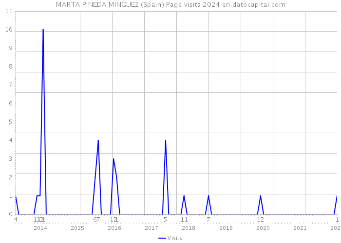 MARTA PINEDA MINGUEZ (Spain) Page visits 2024 