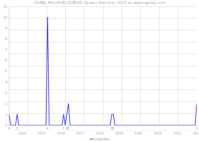 ISABEL HACHUEL DUBOIS (Spain) Searches 2024 