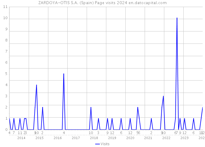 ZARDOYA-OTIS S.A. (Spain) Page visits 2024 
