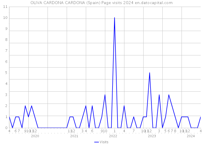 OLIVA CARDONA CARDONA (Spain) Page visits 2024 