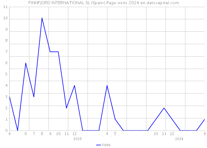 FINNFJORD INTERNATIONAL SL (Spain) Page visits 2024 