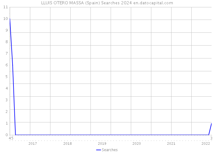 LLUIS OTERO MASSA (Spain) Searches 2024 