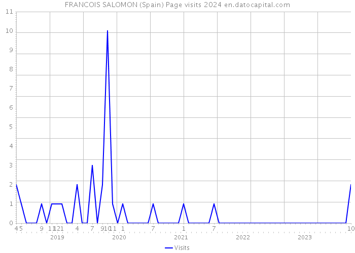 FRANCOIS SALOMON (Spain) Page visits 2024 