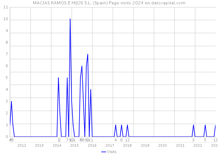 MACIAS RAMOS E HIJOS S.L. (Spain) Page visits 2024 