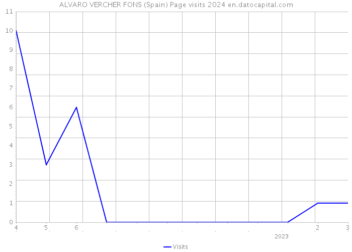 ALVARO VERCHER FONS (Spain) Page visits 2024 
