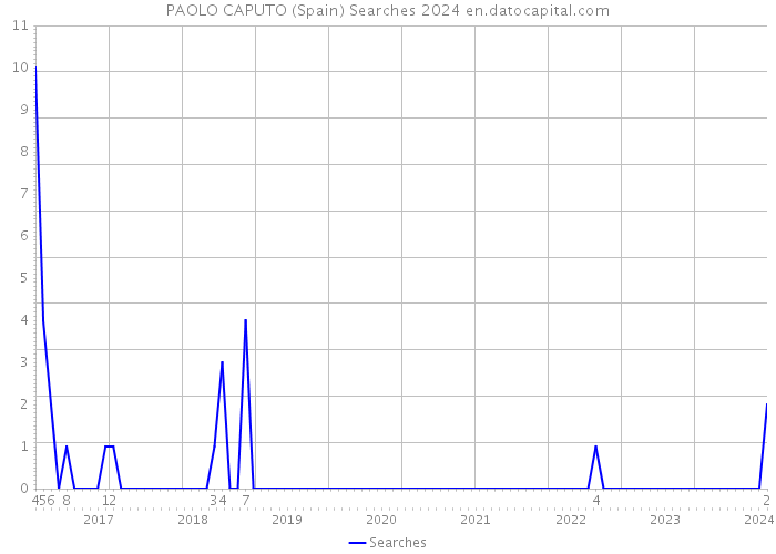 PAOLO CAPUTO (Spain) Searches 2024 