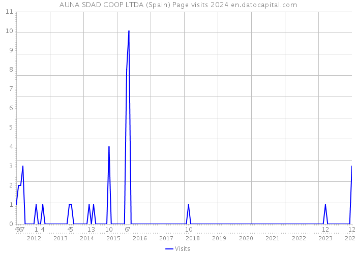 AUNA SDAD COOP LTDA (Spain) Page visits 2024 