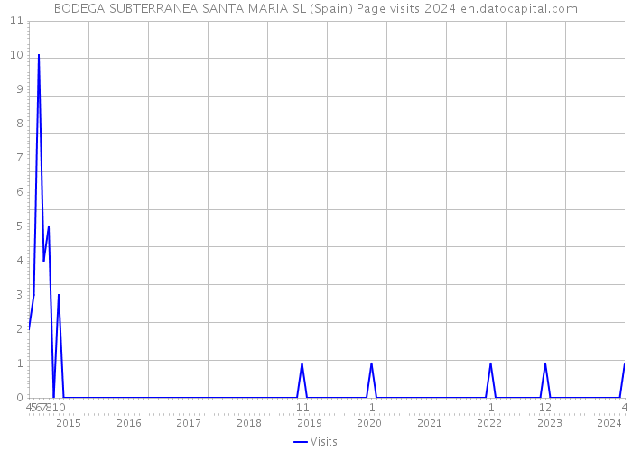 BODEGA SUBTERRANEA SANTA MARIA SL (Spain) Page visits 2024 