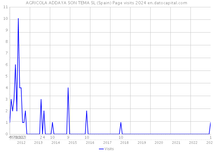 AGRICOLA ADDAYA SON TEMA SL (Spain) Page visits 2024 