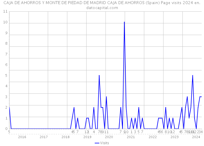 CAJA DE AHORROS Y MONTE DE PIEDAD DE MADRID CAJA DE AHORROS (Spain) Page visits 2024 