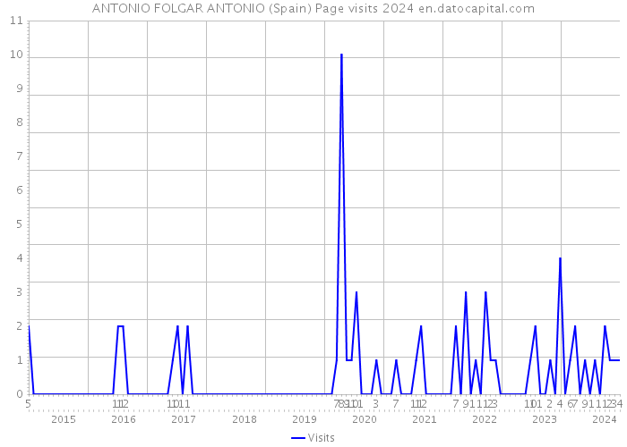 ANTONIO FOLGAR ANTONIO (Spain) Page visits 2024 