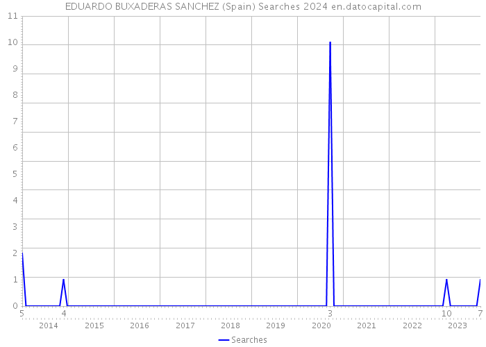 EDUARDO BUXADERAS SANCHEZ (Spain) Searches 2024 