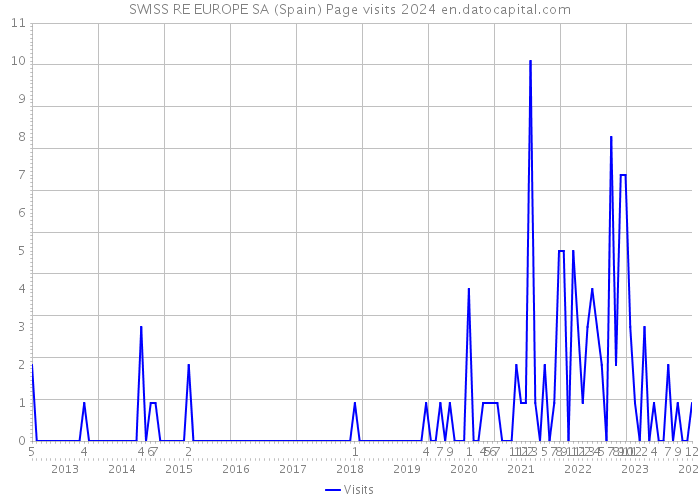 SWISS RE EUROPE SA (Spain) Page visits 2024 