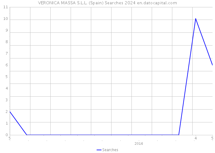 VERONICA MASSA S.L.L. (Spain) Searches 2024 