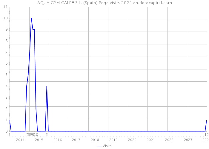 AQUA GYM CALPE S.L. (Spain) Page visits 2024 