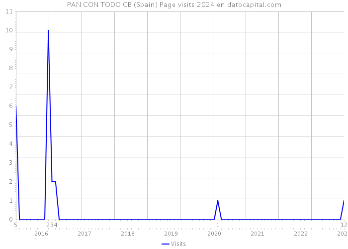 PAN CON TODO CB (Spain) Page visits 2024 
