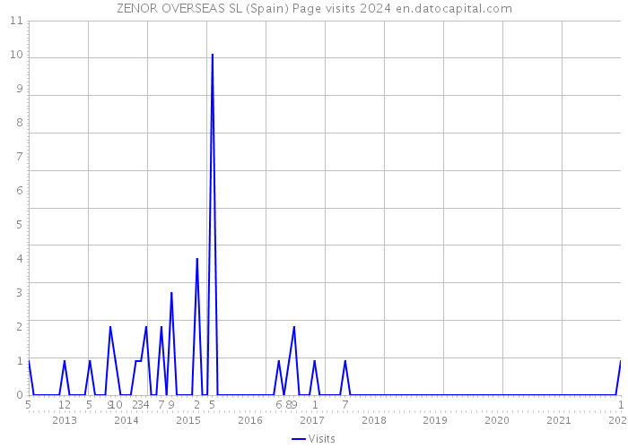 ZENOR OVERSEAS SL (Spain) Page visits 2024 