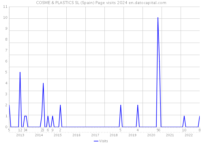 COSME & PLASTICS SL (Spain) Page visits 2024 