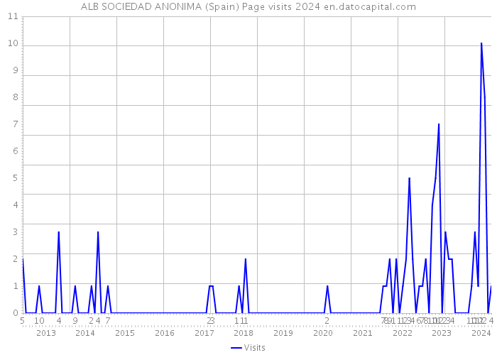 ALB SOCIEDAD ANONIMA (Spain) Page visits 2024 