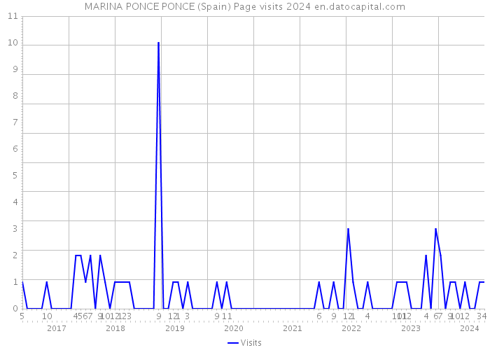 MARINA PONCE PONCE (Spain) Page visits 2024 