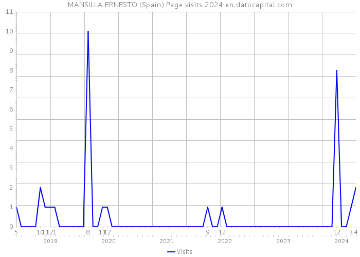 MANSILLA ERNESTO (Spain) Page visits 2024 