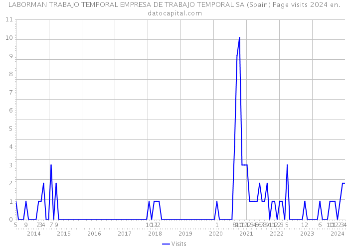 LABORMAN TRABAJO TEMPORAL EMPRESA DE TRABAJO TEMPORAL SA (Spain) Page visits 2024 