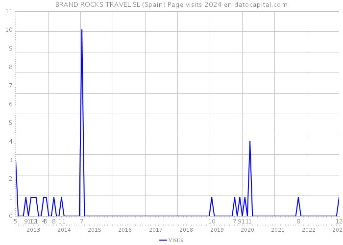 BRAND ROCKS TRAVEL SL (Spain) Page visits 2024 