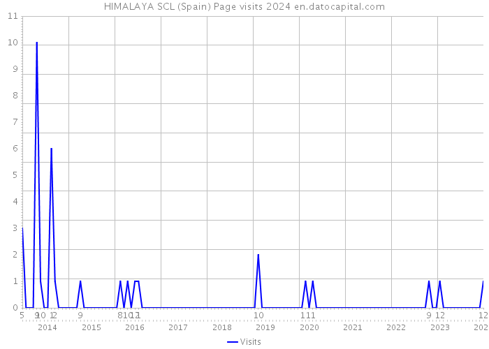 HIMALAYA SCL (Spain) Page visits 2024 