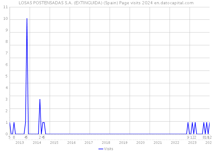 LOSAS POSTENSADAS S.A. (EXTINGUIDA) (Spain) Page visits 2024 