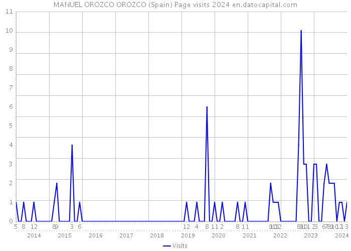 MANUEL OROZCO OROZCO (Spain) Page visits 2024 