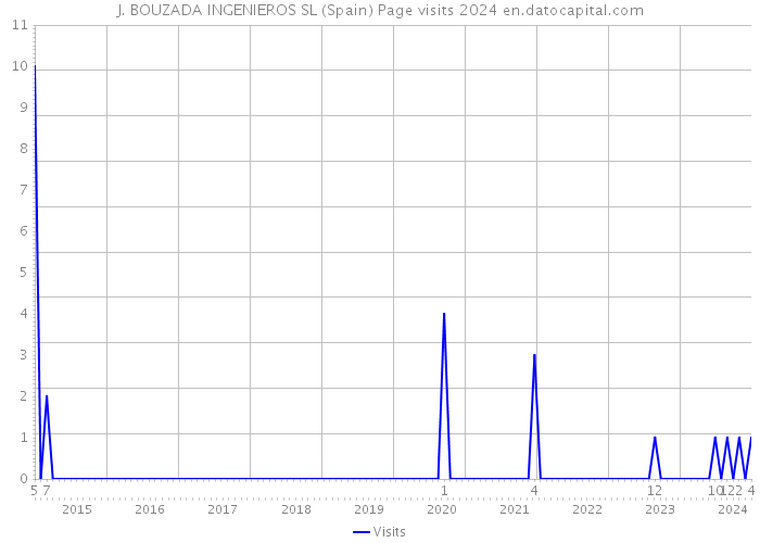 J. BOUZADA INGENIEROS SL (Spain) Page visits 2024 