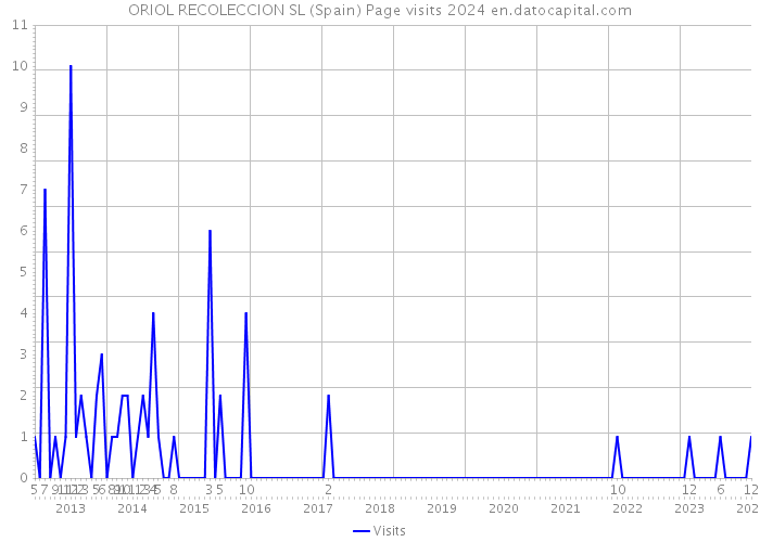 ORIOL RECOLECCION SL (Spain) Page visits 2024 
