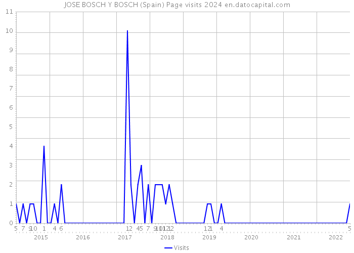 JOSE BOSCH Y BOSCH (Spain) Page visits 2024 