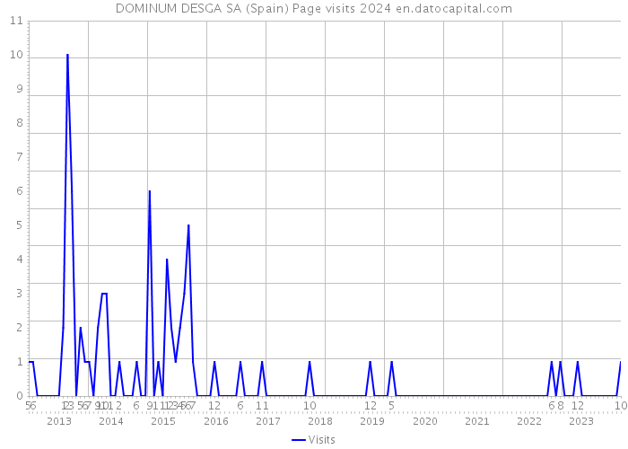 DOMINUM DESGA SA (Spain) Page visits 2024 