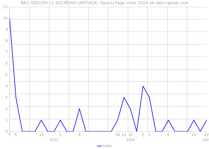 BAG GESCON 21 SOCIEDAD LIMITADA. (Spain) Page visits 2024 