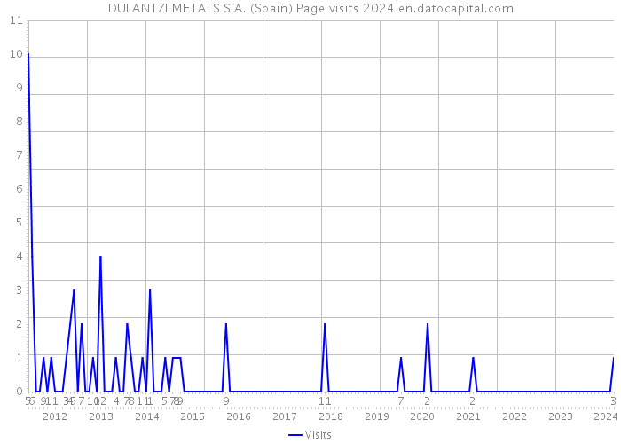 DULANTZI METALS S.A. (Spain) Page visits 2024 