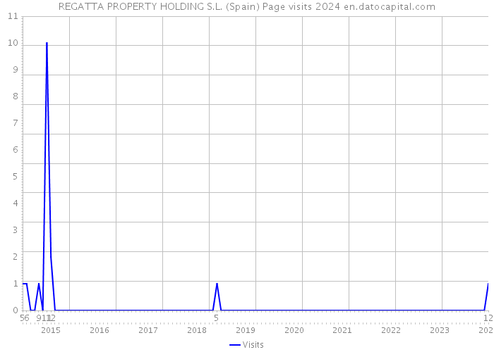 REGATTA PROPERTY HOLDING S.L. (Spain) Page visits 2024 