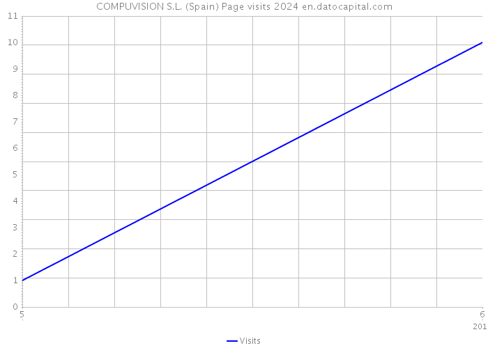 COMPUVISION S.L. (Spain) Page visits 2024 