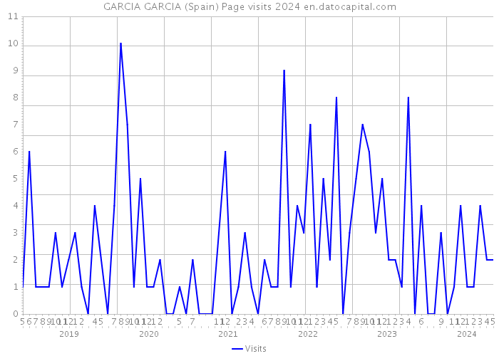GARCIA GARCIA (Spain) Page visits 2024 