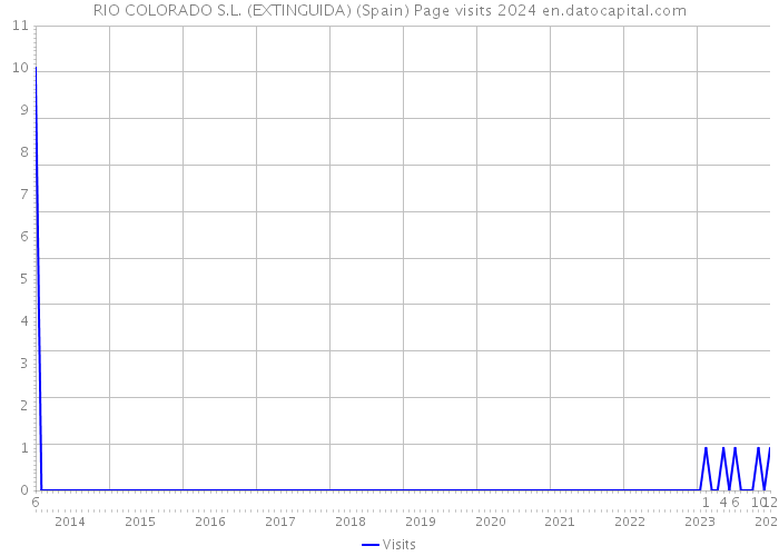 RIO COLORADO S.L. (EXTINGUIDA) (Spain) Page visits 2024 
