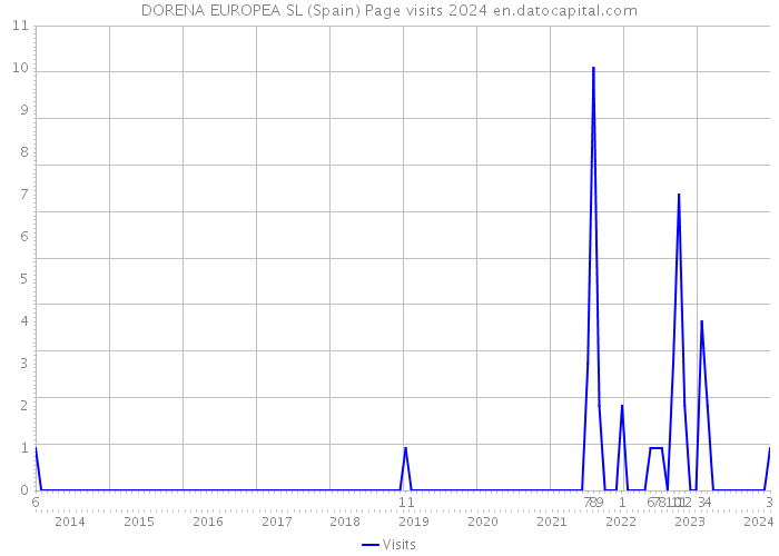 DORENA EUROPEA SL (Spain) Page visits 2024 