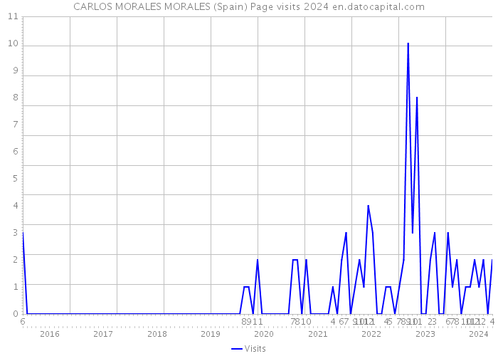 CARLOS MORALES MORALES (Spain) Page visits 2024 