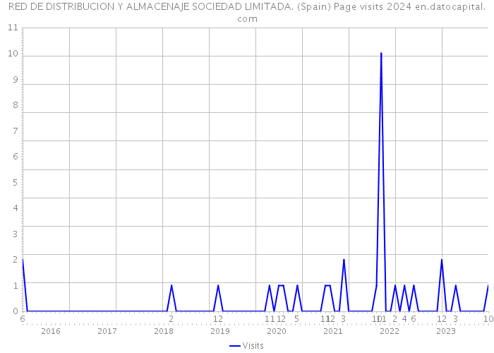 RED DE DISTRIBUCION Y ALMACENAJE SOCIEDAD LIMITADA. (Spain) Page visits 2024 