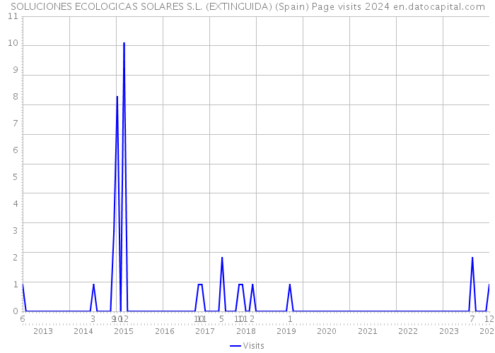SOLUCIONES ECOLOGICAS SOLARES S.L. (EXTINGUIDA) (Spain) Page visits 2024 