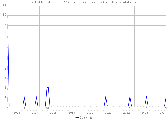 STEVEN FISHER TERRY (Spain) Searches 2024 