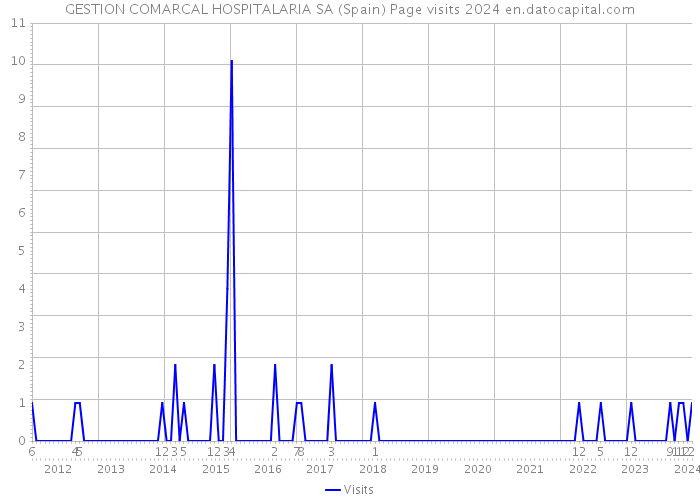 GESTION COMARCAL HOSPITALARIA SA (Spain) Page visits 2024 