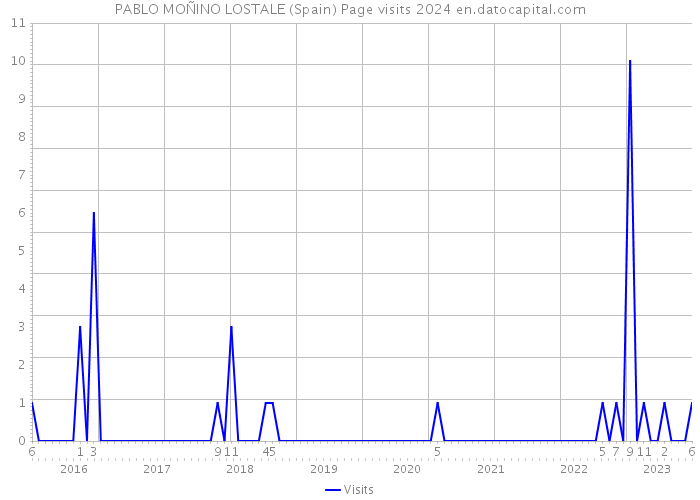 PABLO MOÑINO LOSTALE (Spain) Page visits 2024 