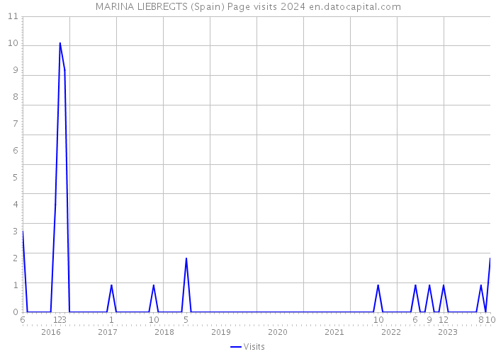 MARINA LIEBREGTS (Spain) Page visits 2024 
